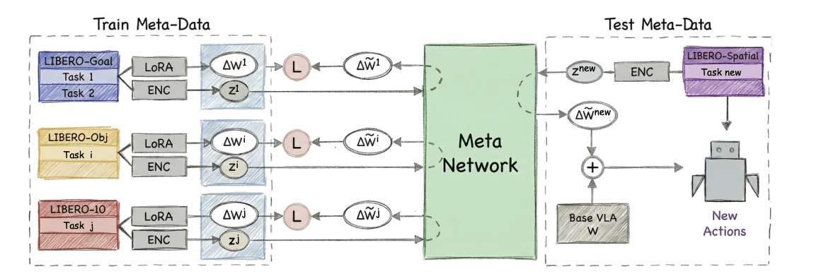 Meta-training builds a repository of task experts. At test time, WIZARD predicts the adaptation weights for an unseen task directly.