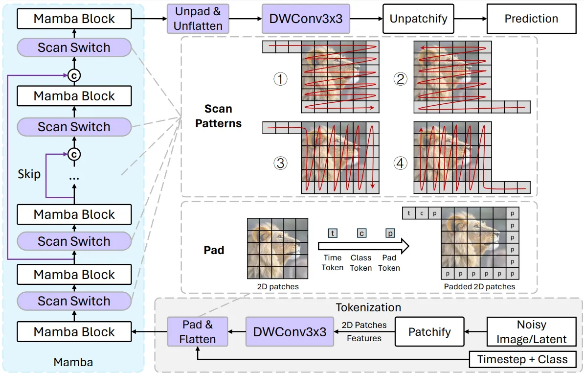 Diffusion Mamba architecture