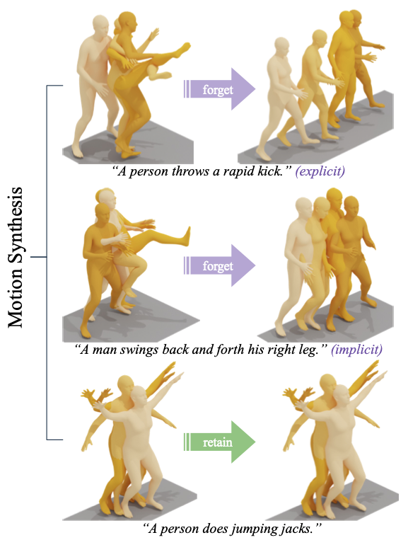 Human Motion Unlearning